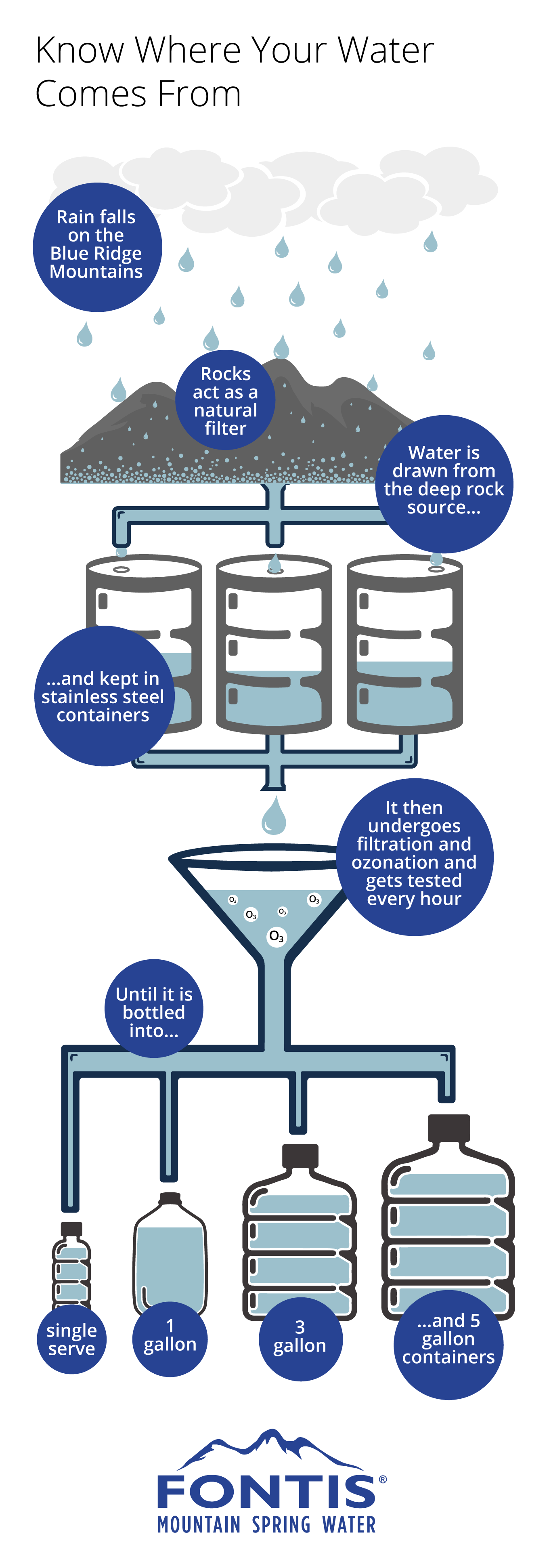 Where Does Your Water Come From?